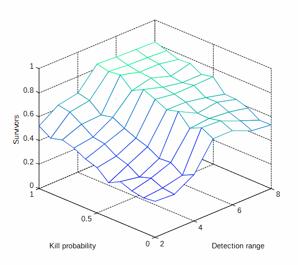 This parameter landscape shows the relative merits of increasing a reconnaissance vehicle’s firepower versus sensor capabilities. Such representations allow for the rapid identification of the highest pay-off attributes.