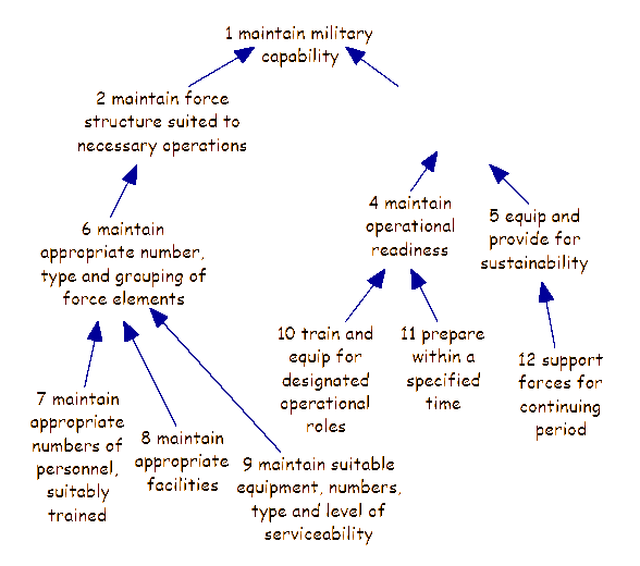 The relationship between force structure, preparedness and military capability.