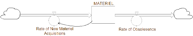 A simple materiel management diagram.