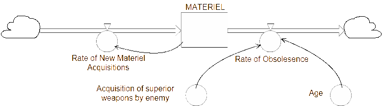 An improved materiel management diagram.