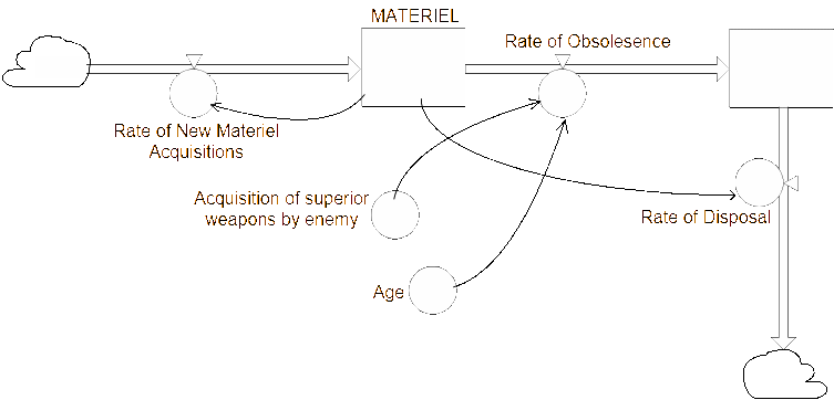 An improved materiel management diagram.