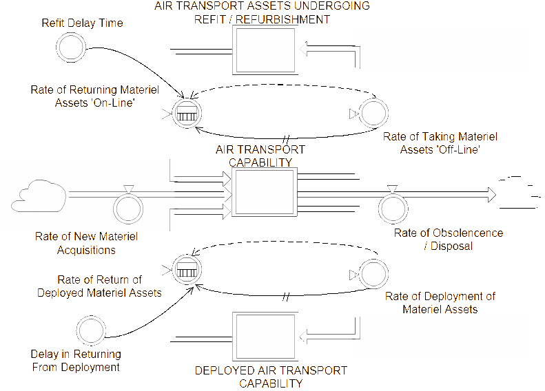 An ‘AIR TRANSPORT CAPABILITY’ model.