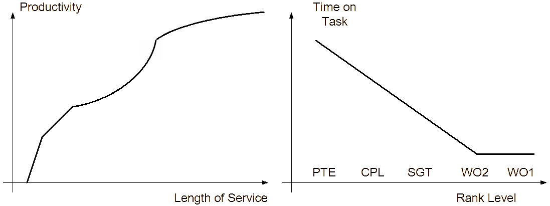 The relationships between productivity and length of service, and time on task and rank level.