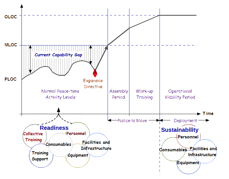 The relationships between productivity and length of service, and time on task and rank level.