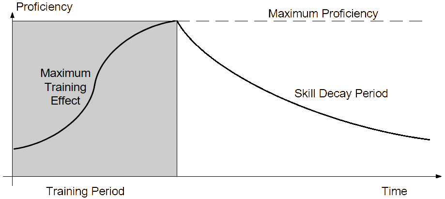 Training to build proficiency and the subsequent decay in skill level over time.