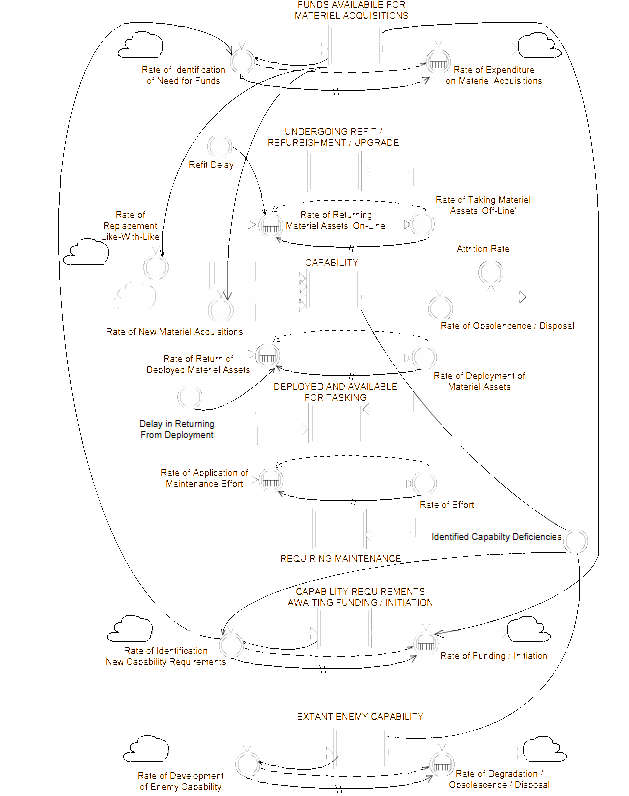 A more complete view of force structure development.