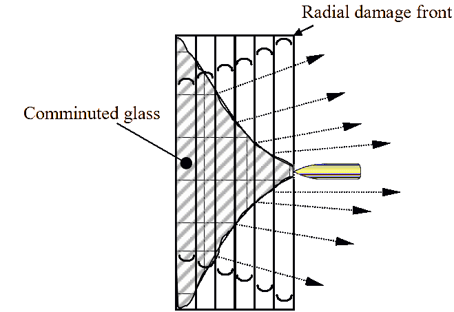 Failure mechanics of the glass due to a penetrating projectile.
