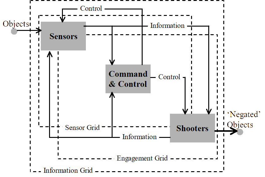 Logical model for NCW.