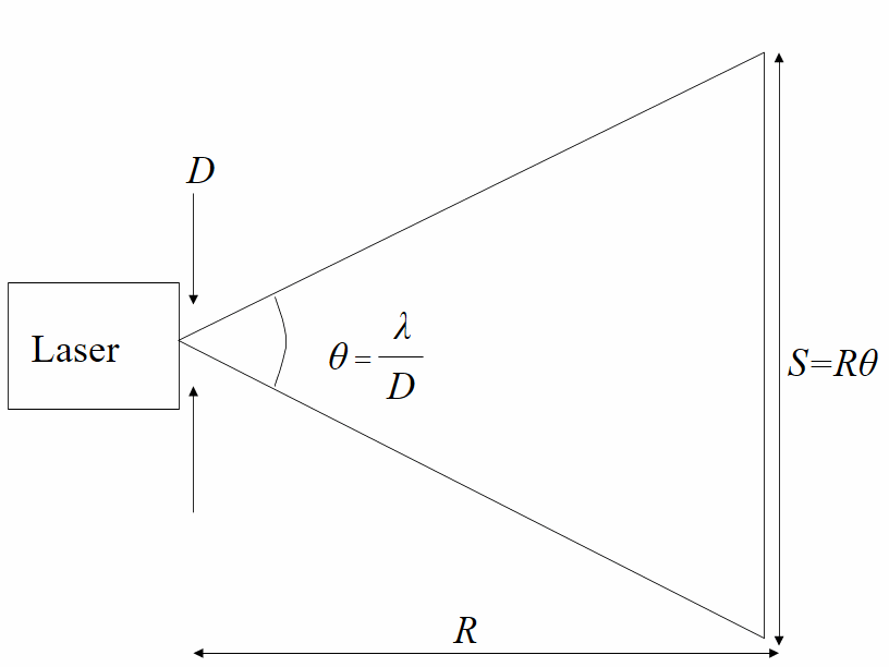 Laser beam geometry.