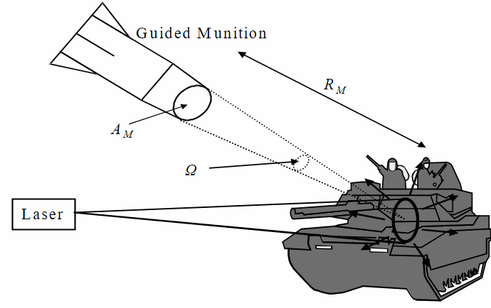 Laser-designator—guided-munition geometry.