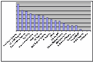 Relative utility scores from the doctrine-based STT.
