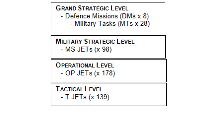 Hierarchy of Joint Essential Tasks (JET).