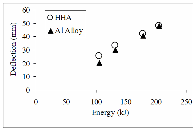 Deflection of the plate resulting from impact of flyer plate.