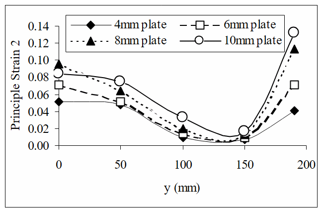 Tensile strain measurements in the HHA atx = 5 mm.
