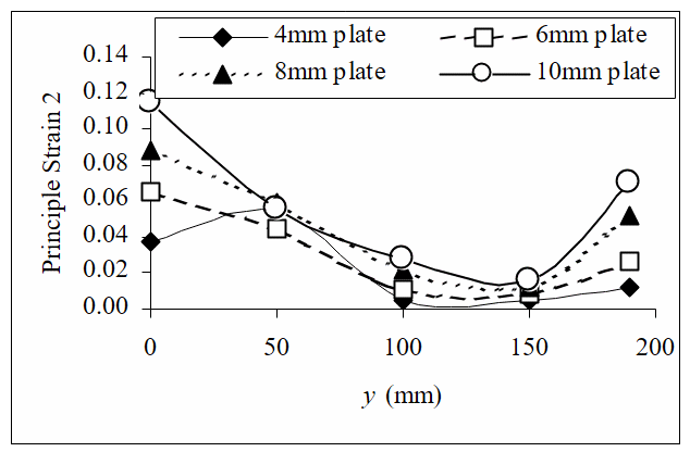 Tensile strain measurements in the aluminium alloy at x = 14 mm.