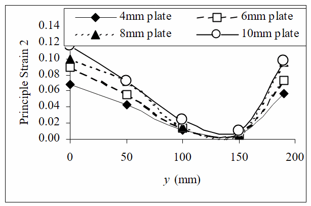 Tensile strain measurements in the HHA at x = 10 mm.