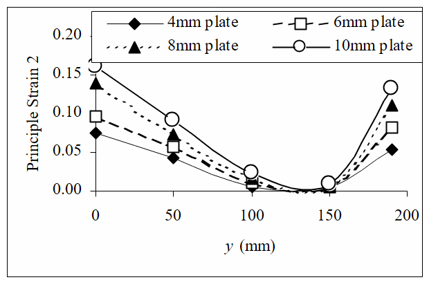 Tensile strain measurements in the aluminium alloy at x = 28 mm.