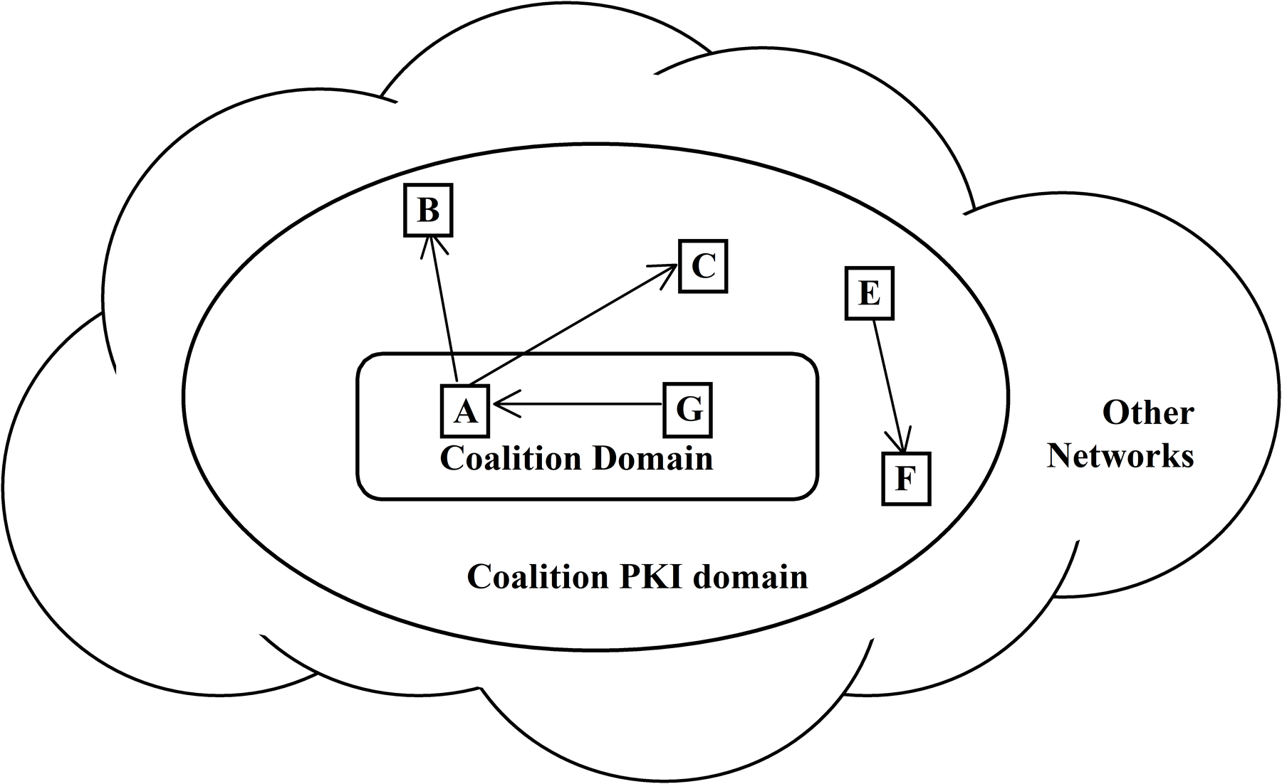 Relationship of PKI Domain to Coalition Domain.