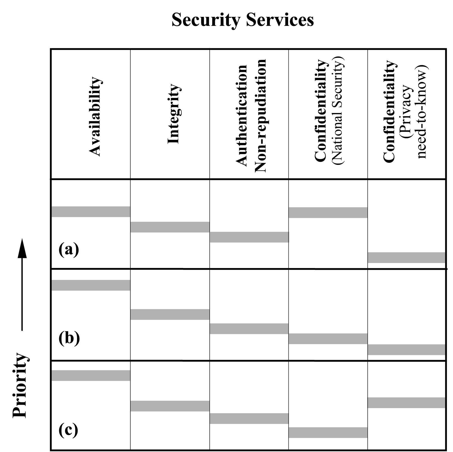 Relative priority of messaging security services in different environments: (a) fixed strategic networks; (b) single nation deployed tactical environments; and (c) coalition deployed environments.