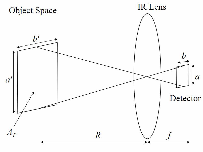 Projected area of the IR missile detector.