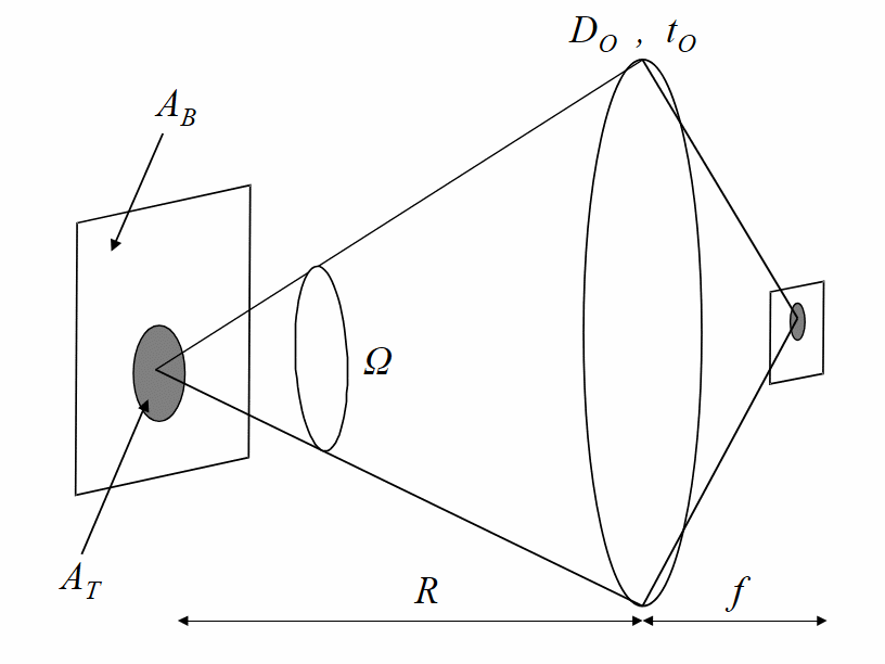 Point source geometry.