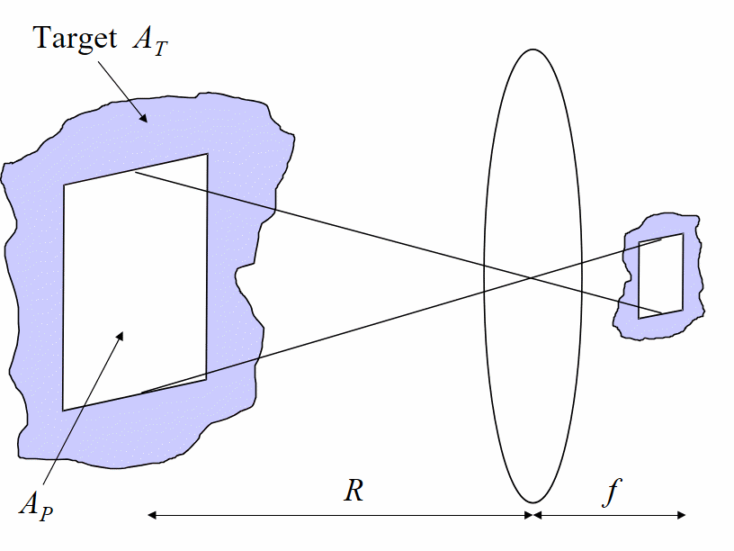 Extended source geometry.