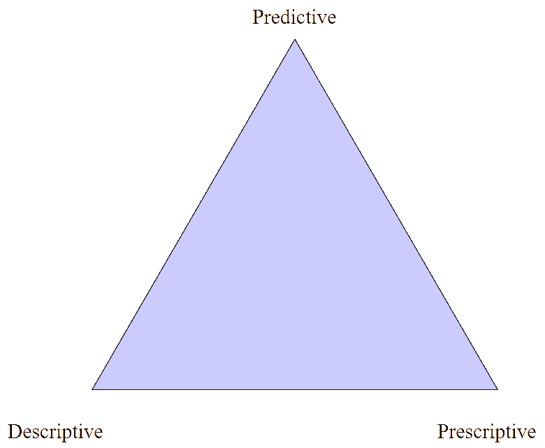 The DPP triangle