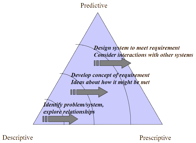The evolution of understanding in the DPP triangle.