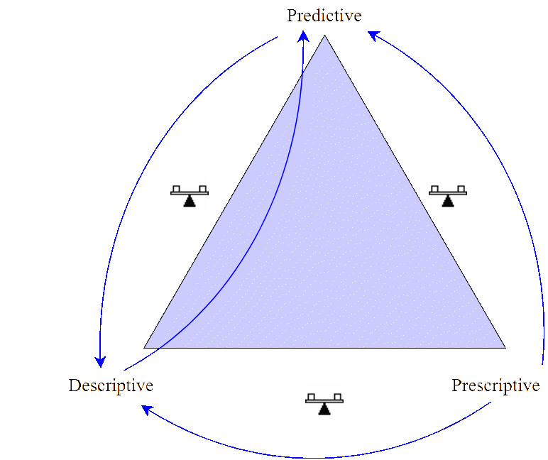 The iterative nature of modelling in SE.