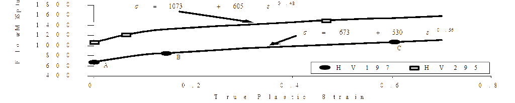True flow-stress strain curves for the two plates.