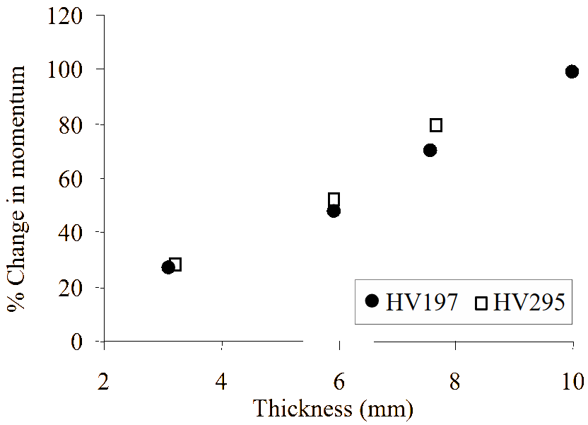 Experimental measurement of the projectile’s loss in momentum due to target perforation.