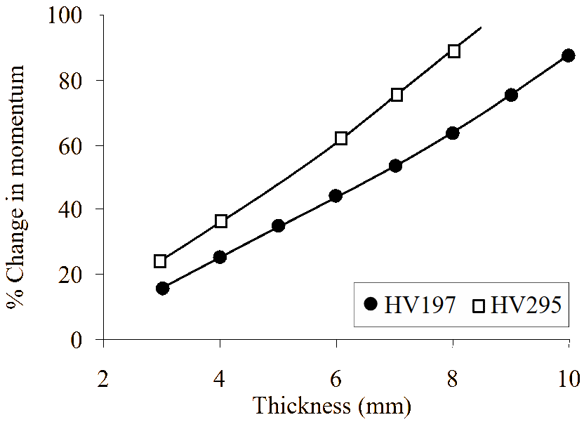AUTODYN-2D calculation of the projectile’s loss in momentum due to target perforation.