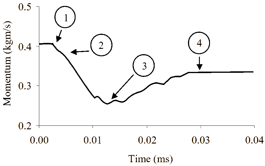 Typical momentum history for the steel tip as it penetrates and eventually perforates a steel target.