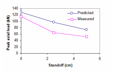 Effect of standoff on peak axial load.
