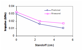 Effect of standoff on load impulse.