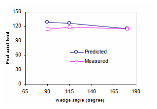 Effect of wedge angle on peak axial load.