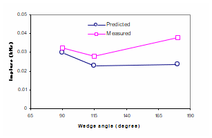 Effect of wedge angle on load impulse.