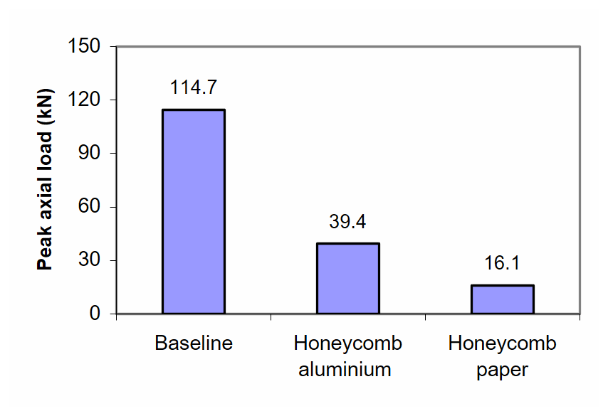 Measured peak axial loads in baseline and honeycomb effect tests.