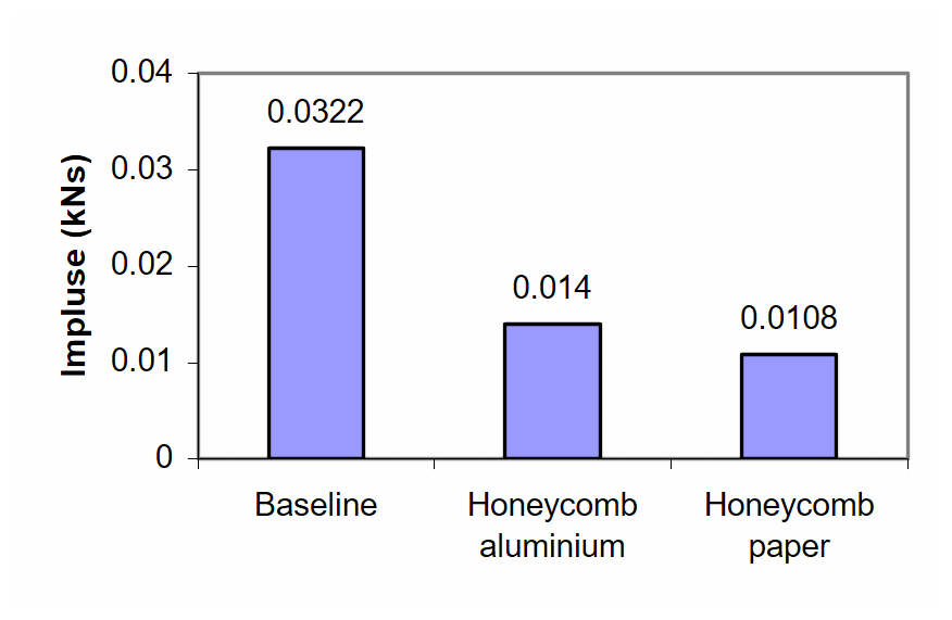 Measured impulses in baseline and honeycomb effect tests.