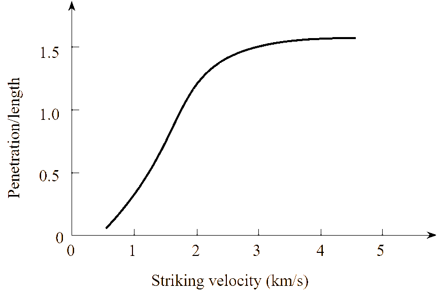 The ballistic “S” curve, showing the increase in penetration with increasing velocity in the ordnance range and the independence of penetration from velocity in the hypervelocity range above 3 km/s, after [2].