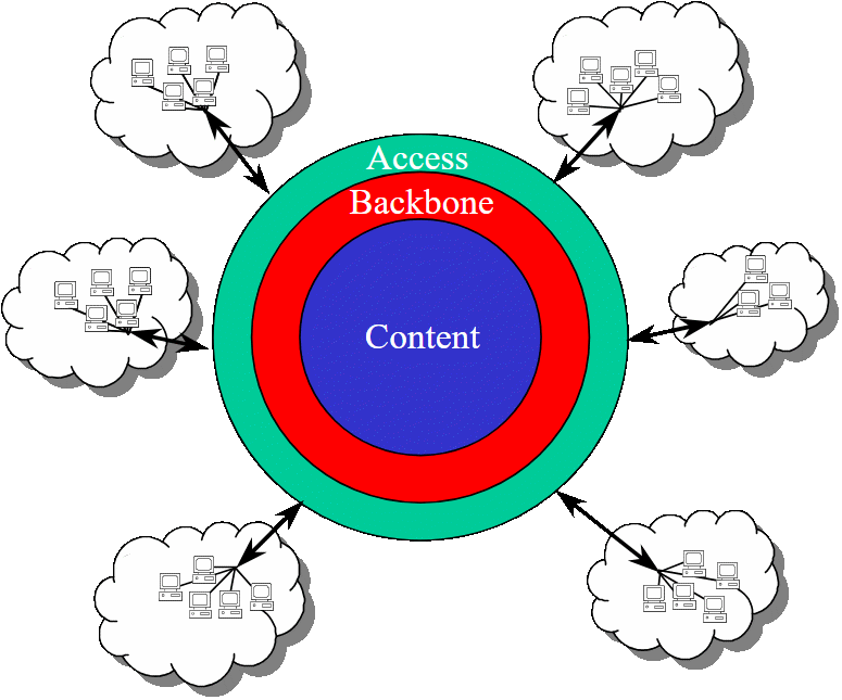 The process of content sharing.