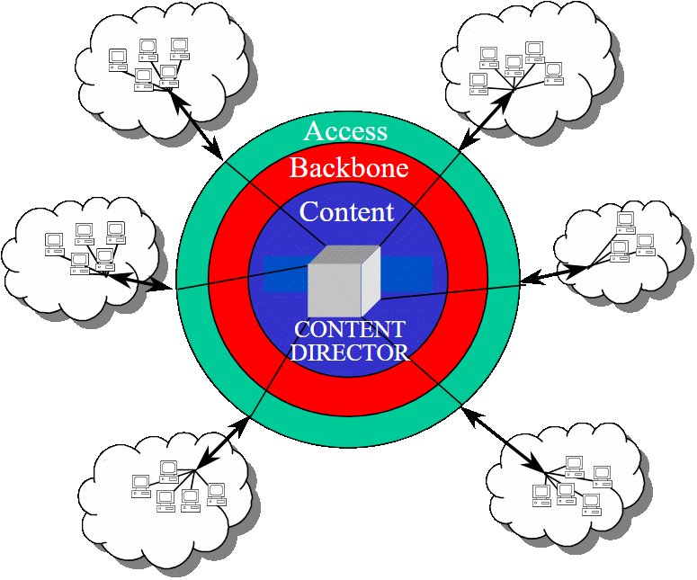 Real-time dynamic storage and distribution of the accumulating content (content sharing) requires a centralized computational agency for content distribution (Content Director).