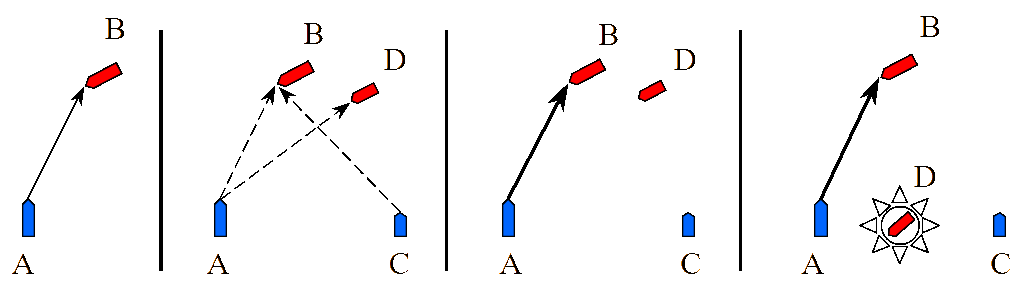 A simple command and control scenario.