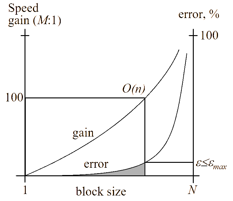 Functional organization of CCD.