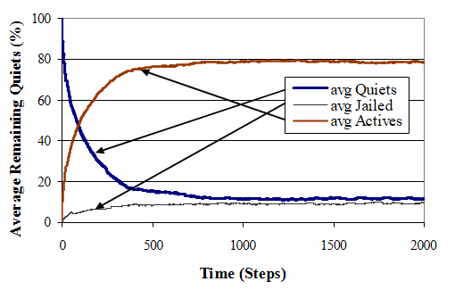 Population time-series with no strategies.