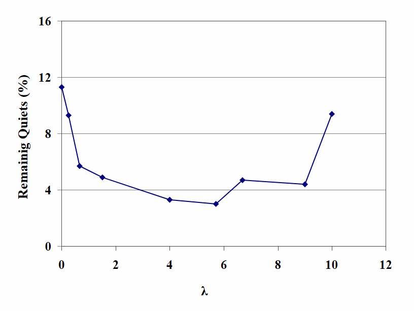Effectiveness of actives strategy.