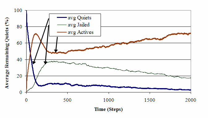 Population time-series with optimal active strategy.