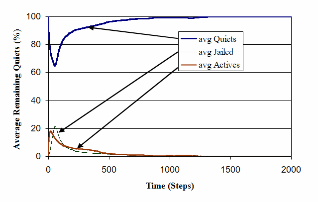 Population time-series with optimal cops strategy.