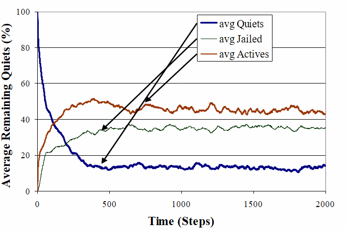 Population time-series with optimal cops and active strategies.