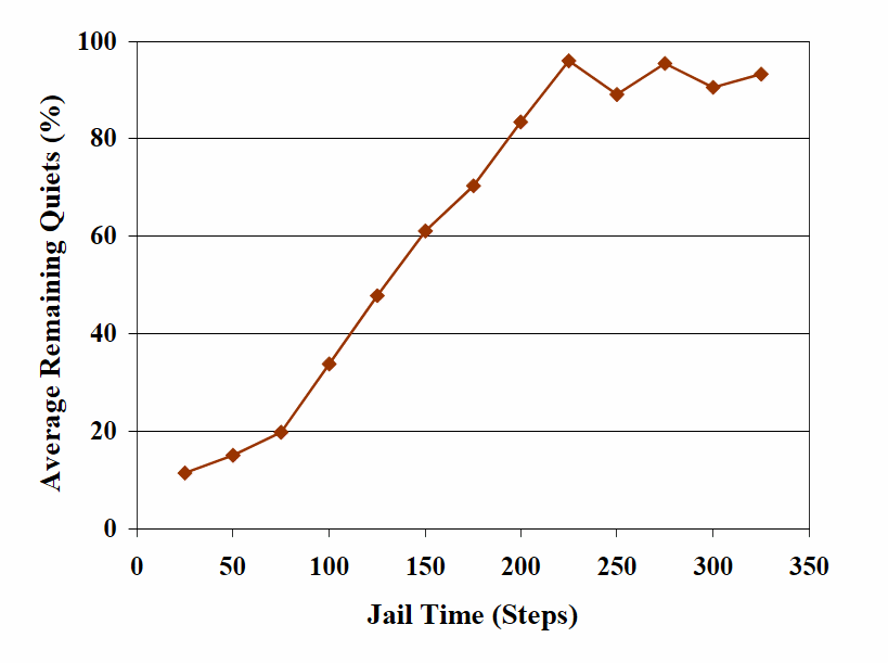Effectiveness of increased jail time.